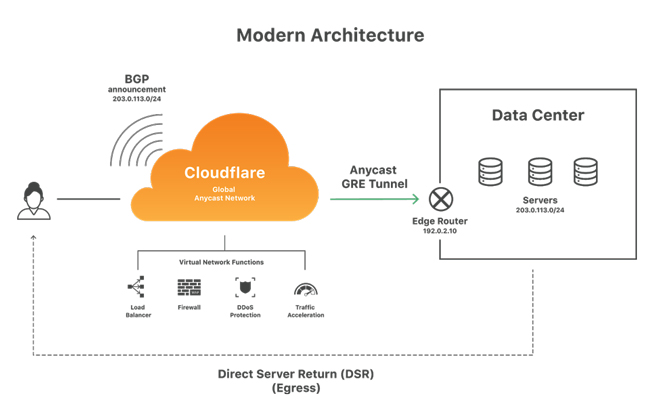 Cloudflare CDN | Speed Up WordPress