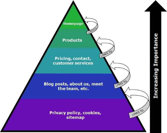 Website Architecture Hierarchy | Build the Perfect Website