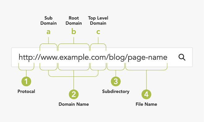 Site Structure | Global SEO Tips: How to Rank in Other Countries