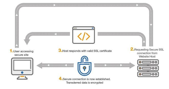 Boost SEO SSL Certificate