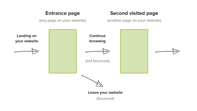 Content Marketing Bounce Rate