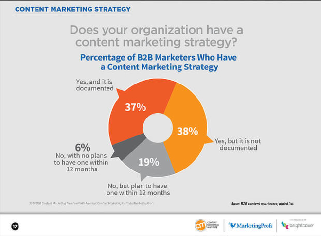 Content Marketing Content State