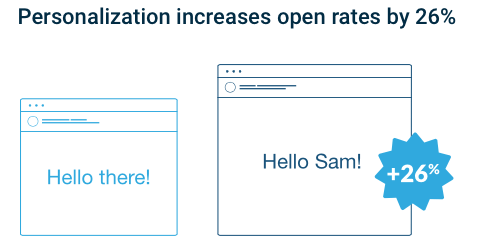 Personalization Open Rates Stats | Successful Email Marketing