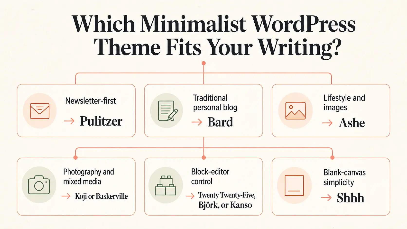A quick way to narrow the list by the kind of work you publish.
Best Minimalist WordPress Themes for Writers