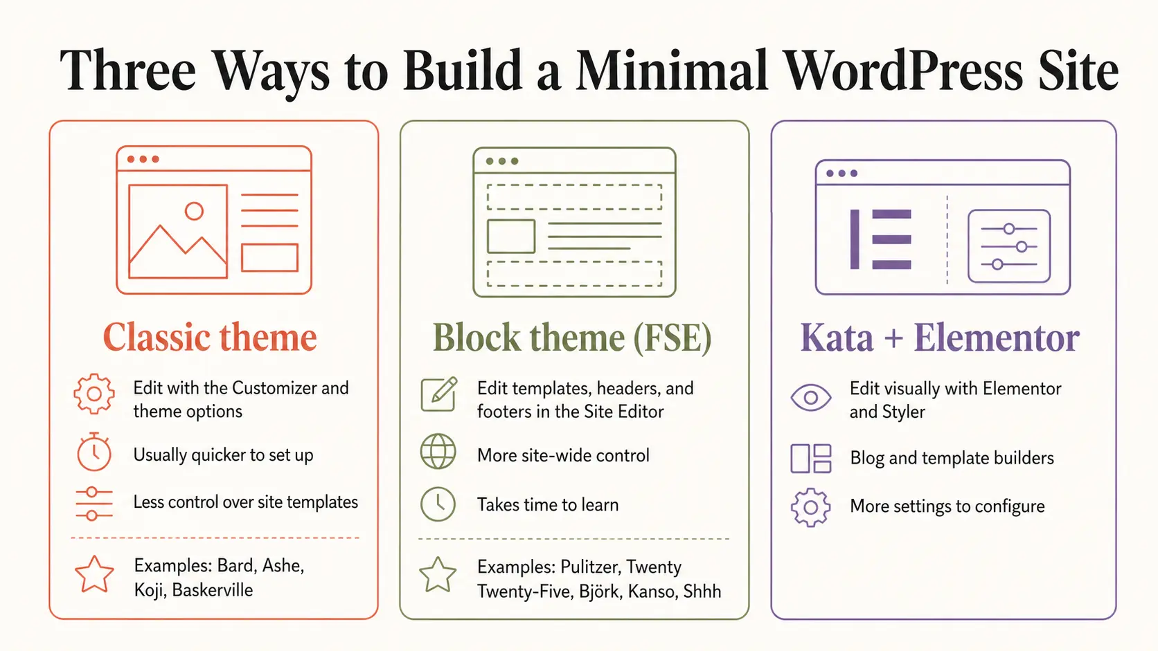 Classic themes, block themes, and builder-based themes can all look minimal. Their setup experience is different.