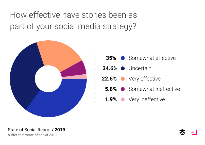 Graphique Buffer State of Social 2019 sur l'efficacité des stories sur les réseaux sociaux