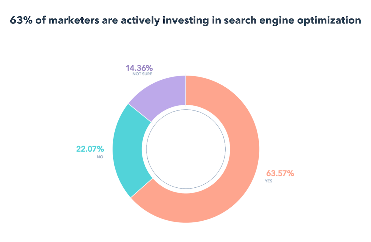Un graphique HubSpot montre que 63 % des spécialistes du marketing investissent dans le référencement naturel (SEO).