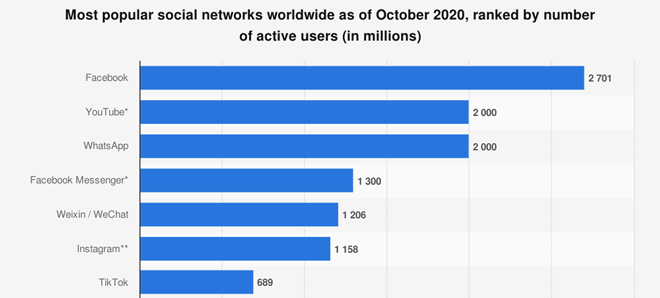 Most popular social networks worldwide as of October 2020