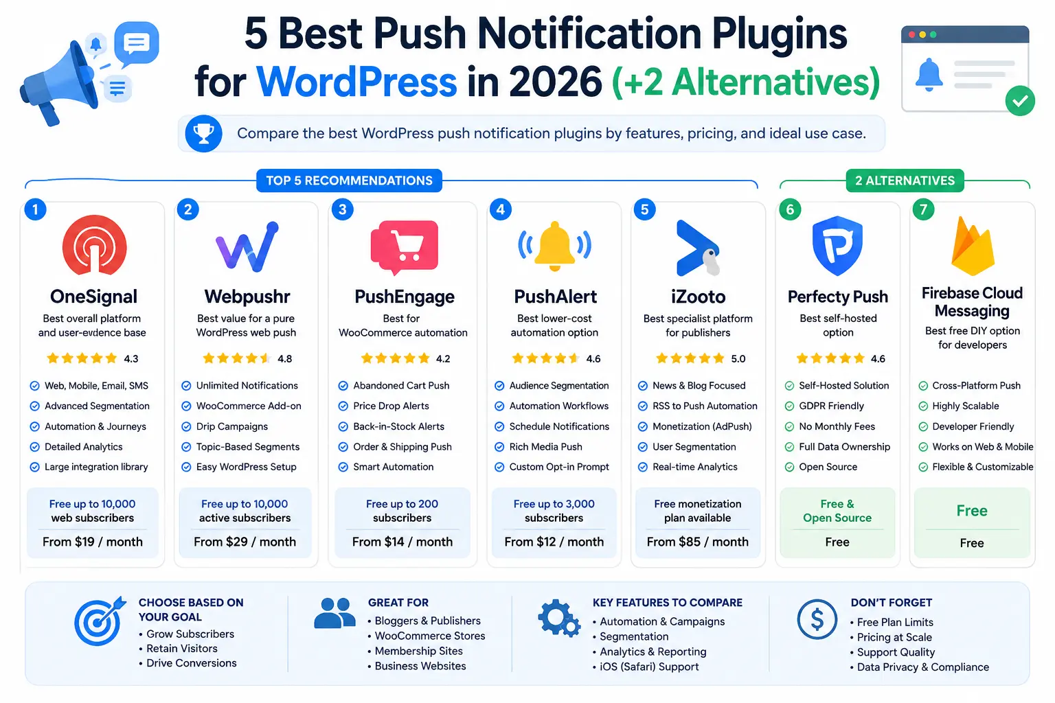 5 Best Push Notification Plugins for WordPress - Comparison infographic of seven WordPress push notification platforms with feature icons and rankings.