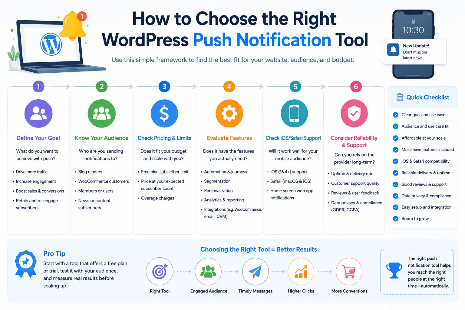 Push Notification Tools - Decision flowchart comparing pricing, automation, iOS support, reviews, privacy, and scalability.