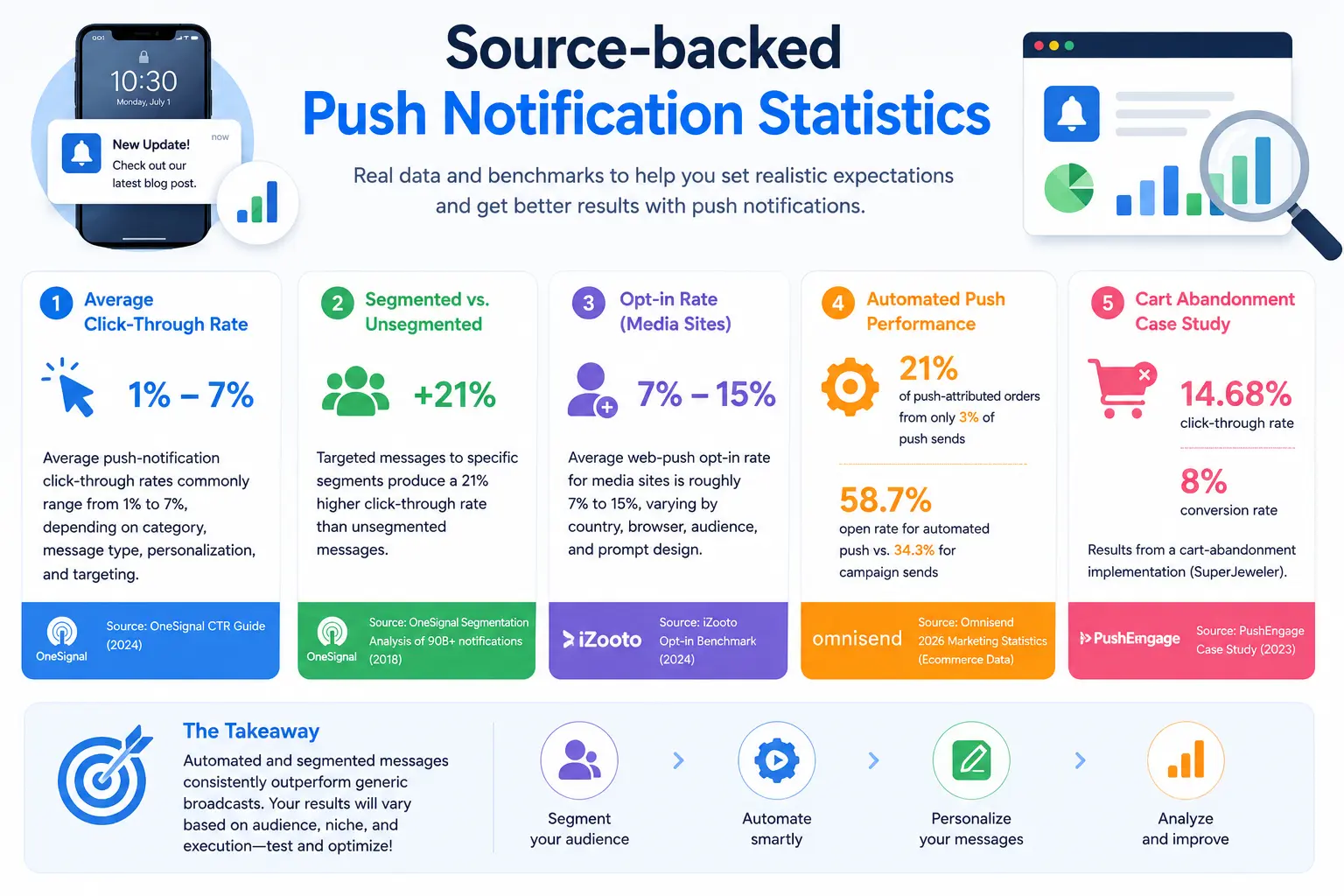 Push Notification -Dashboard infographic with CTR, opt-in rate, automation, segmentation, and performance charts.