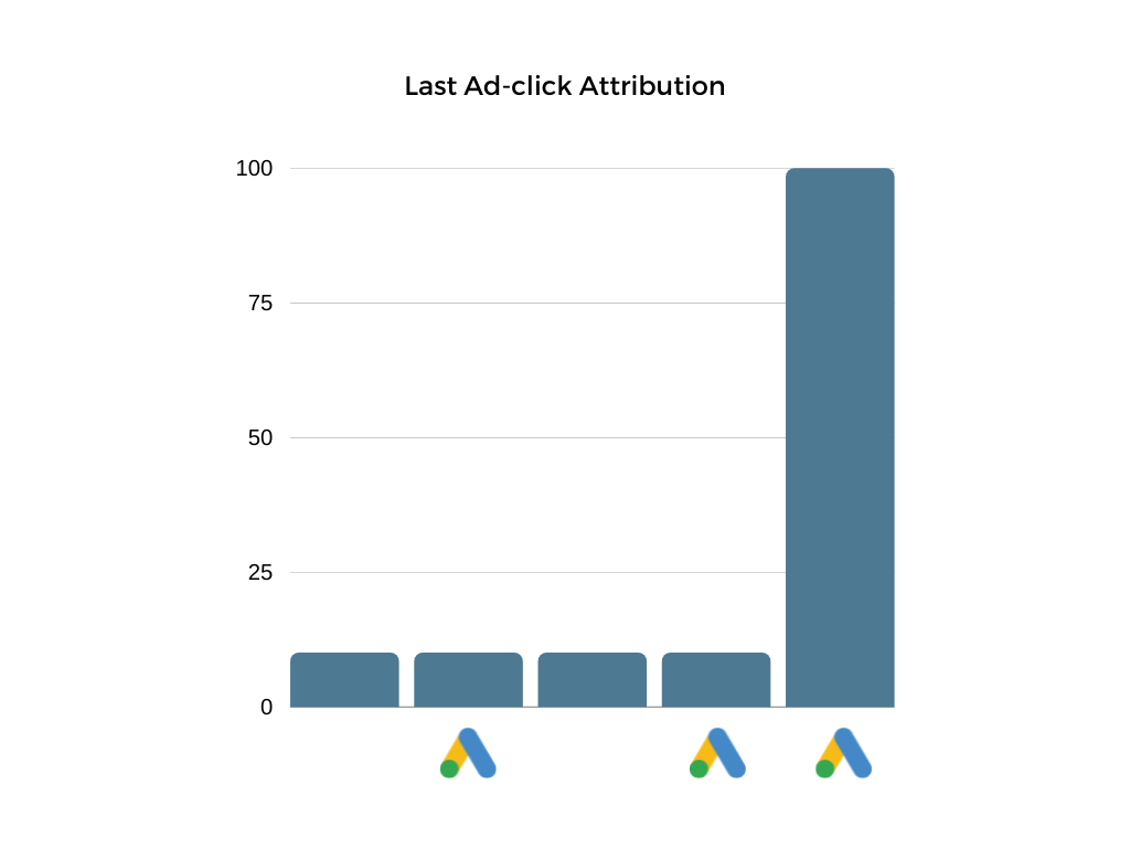 Last Ad-click Attribution | CRO Strategy