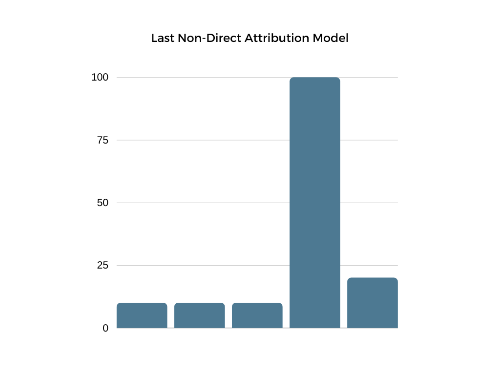 Last Non-Direct Attribution Model | CRO Strategy