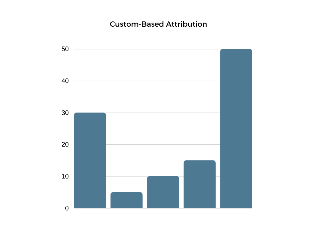 Custom-Based Attribution | CRO Strategy