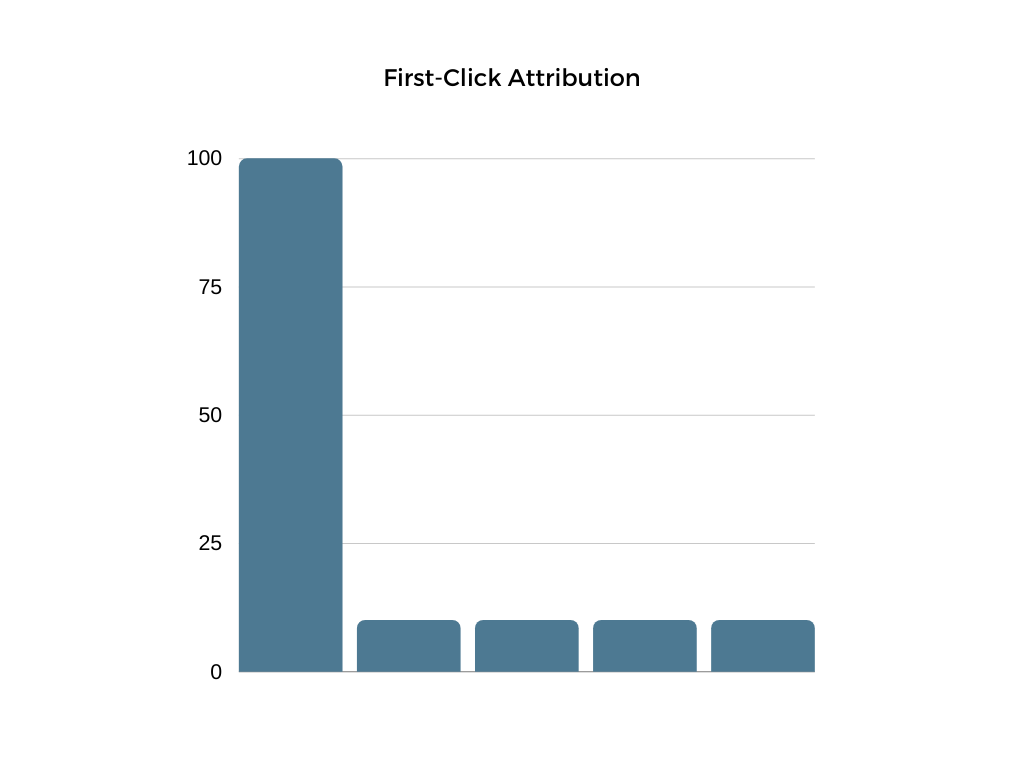 First-Click Attribution | CRO Strategy
