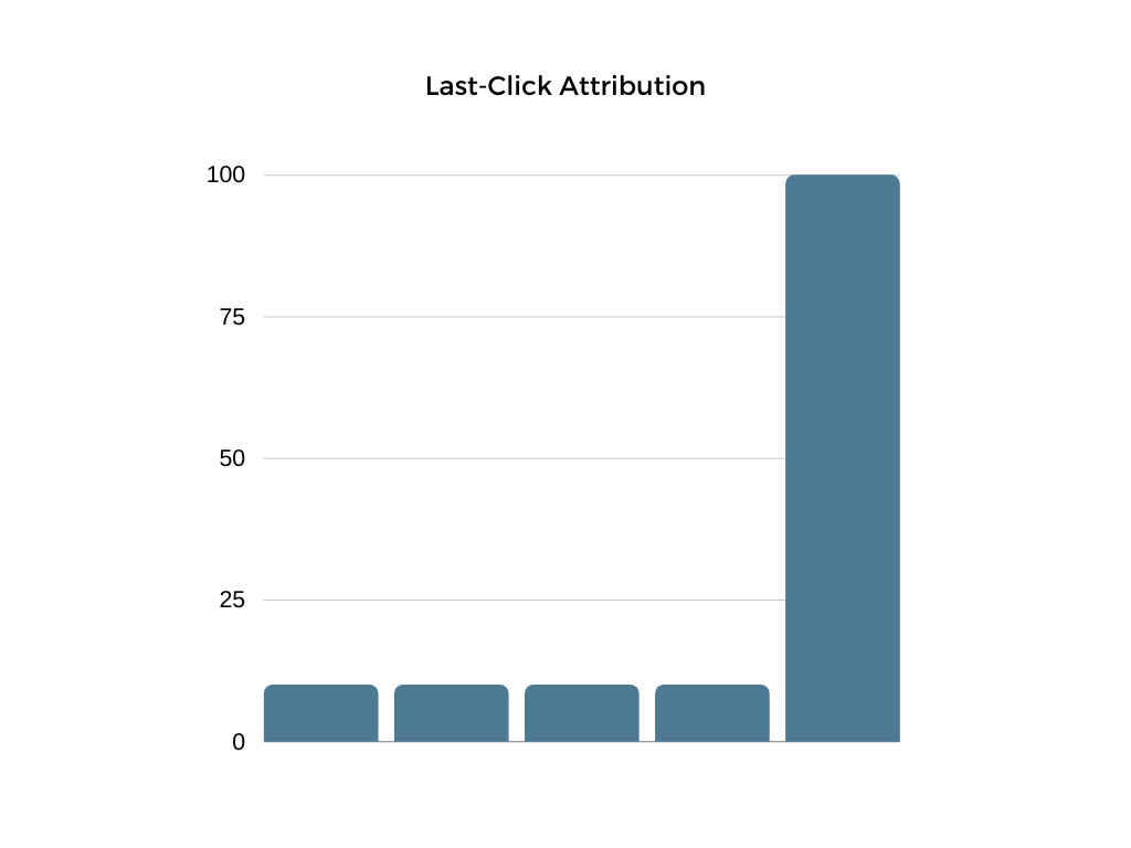 Last-Click Attribution | CRO Strategy