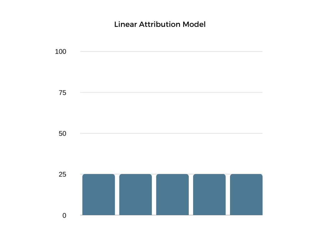 Linear Attribution | CRO Strategy