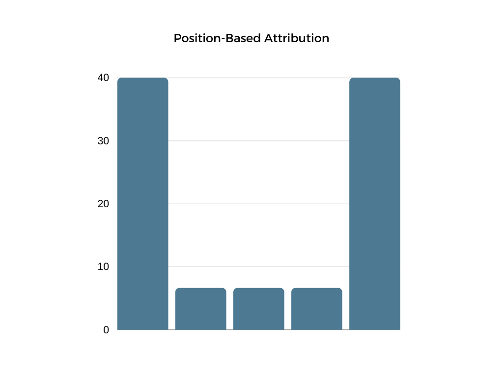 Position-Based Attribution | CRO Strategy