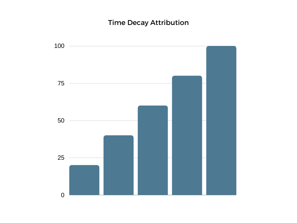 Time Decay Attribution | CRO Strategy