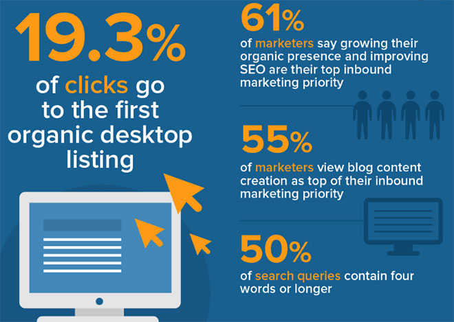 Statistics | Misfortunes of Contextual Advertising that SEO Solves