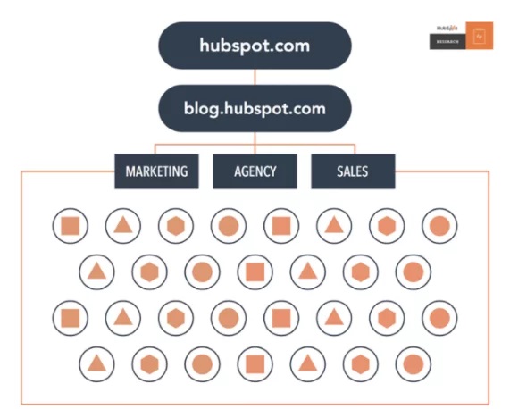 Pillar Pages Structure