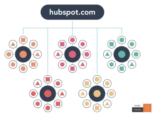 Pillar Pages Helps Your Content Structure