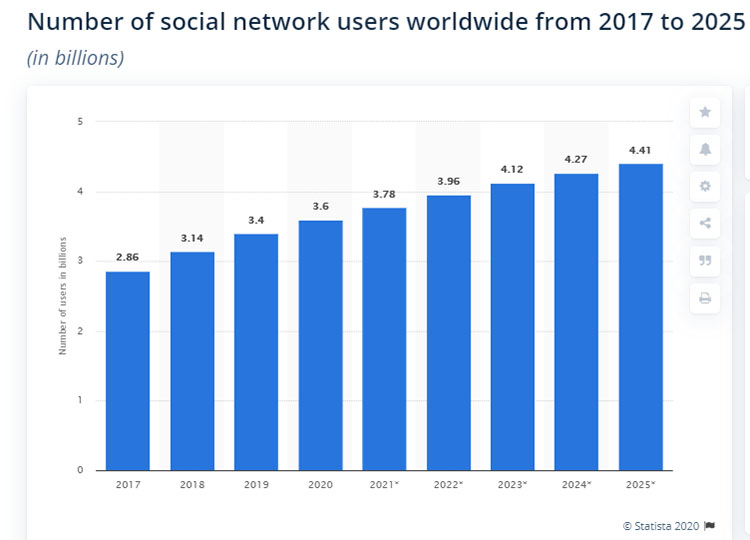 Number of Social Media Users Worldwide | Promote WooCommerce