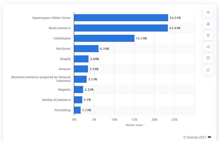 eCommerce platforms market share worldwide as of April 2021 | Promote WooCommerce