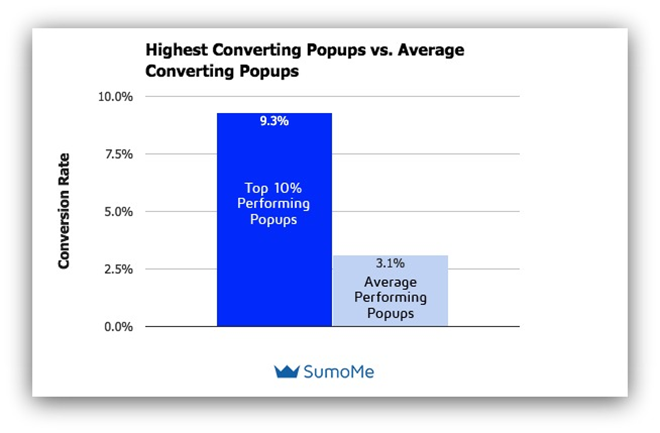 Highest-Converting Email Popups