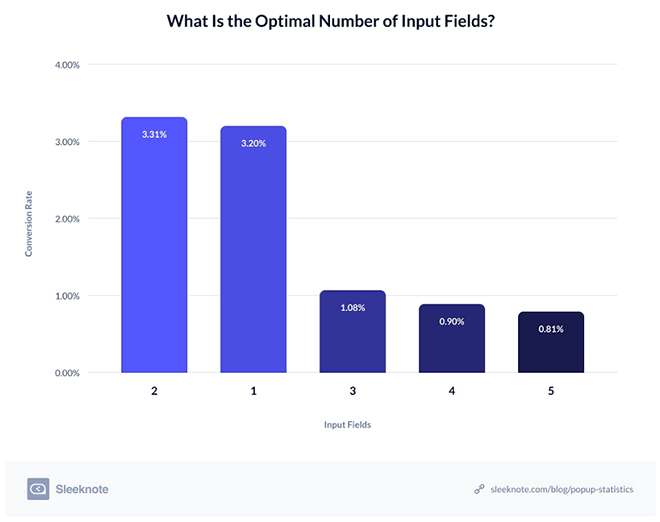 Optimal Number of Input Fields | Email Popups