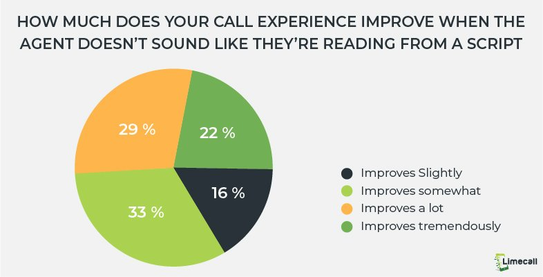 How much does your call experience improve when the agent doesn't sound like the're reading from a script | Psychological Cold Calling Hacks 