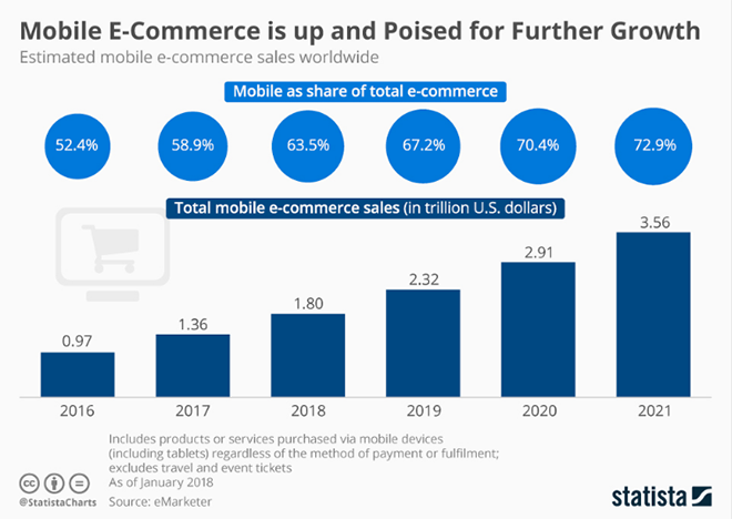 share of mobile shopping has been increasing from 2016 to 2021