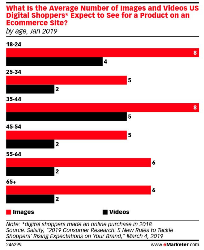 Average number of images and videos US shoppers expect to see