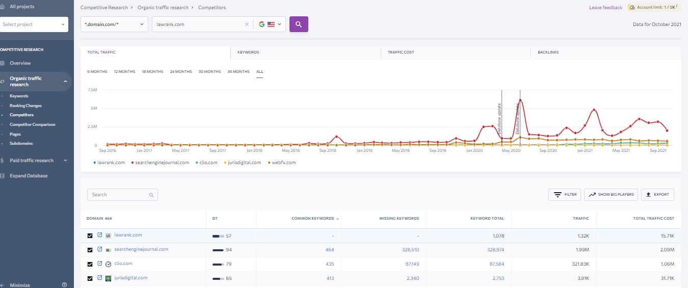 Competitor analysis dashboard in an SEO tool