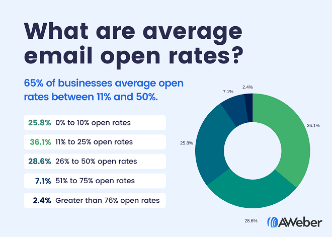 What are average email open rates - AWeber