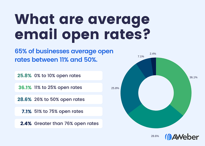 12 Critical Email Marketing Metrics You Need To Track