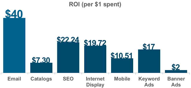 ROI for email marketing