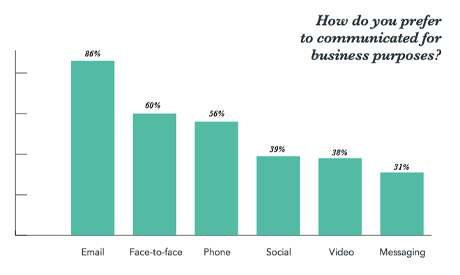 How do you prefer to communicated for business purposes