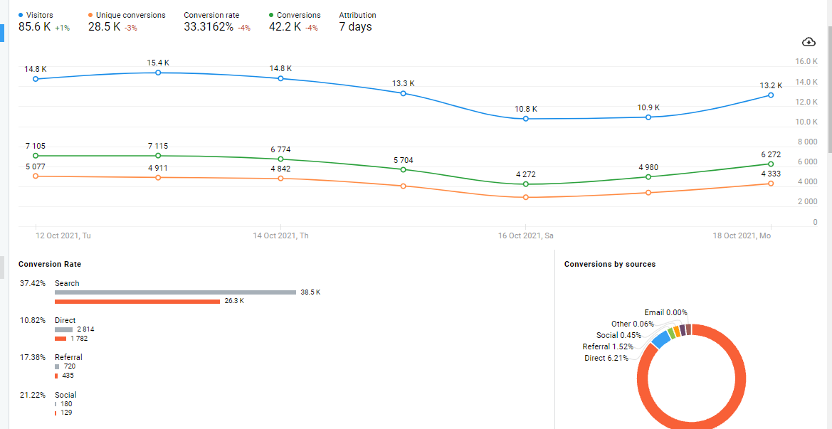 Finteza web analytics dashboard with traffic trend lines and conversion charts