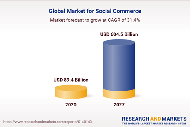 Global Market Of Social Commerce