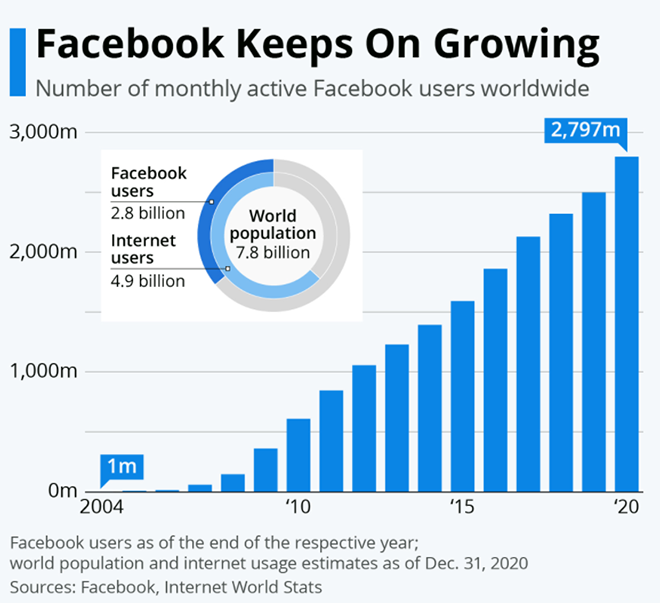Facebook Keeps on Growing