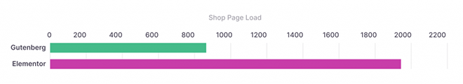 Gutenberg vs Elementor: Speed and Performance