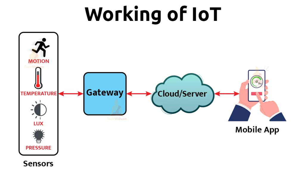 Schéma de fonctionnement de l'IoT, depuis les capteurs de mouvement et de température jusqu'à une application mobile, en passant par une passerelle et le cloud