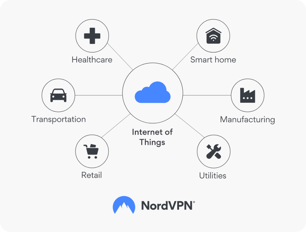 Diagramme de l'Internet des objets reliant la santé, la maison intelligente, la production, le commerce de détail et les transports