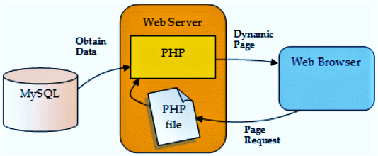PHP links database and webpage