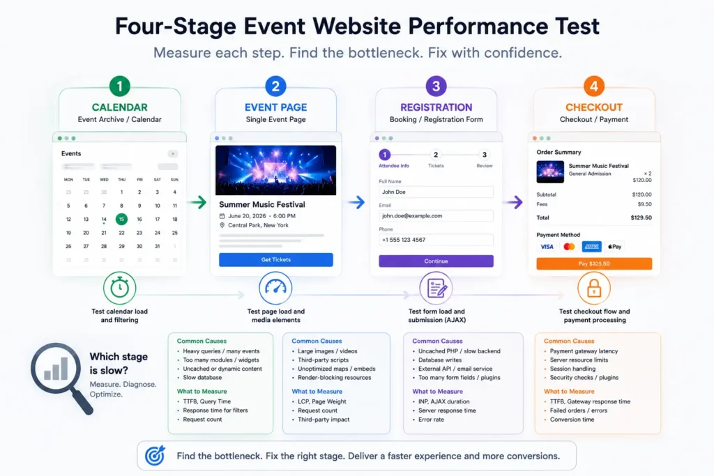 Cómo mejorar la velocidad de un sitio web de eventos en WordPress 1 Velocidad del sitio web de eventos de WordPress