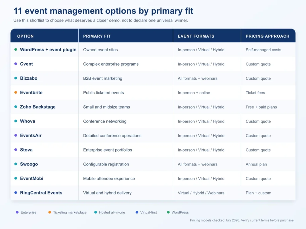 Comparison of 11 event management software options by primary use case, event format, and pricing approach