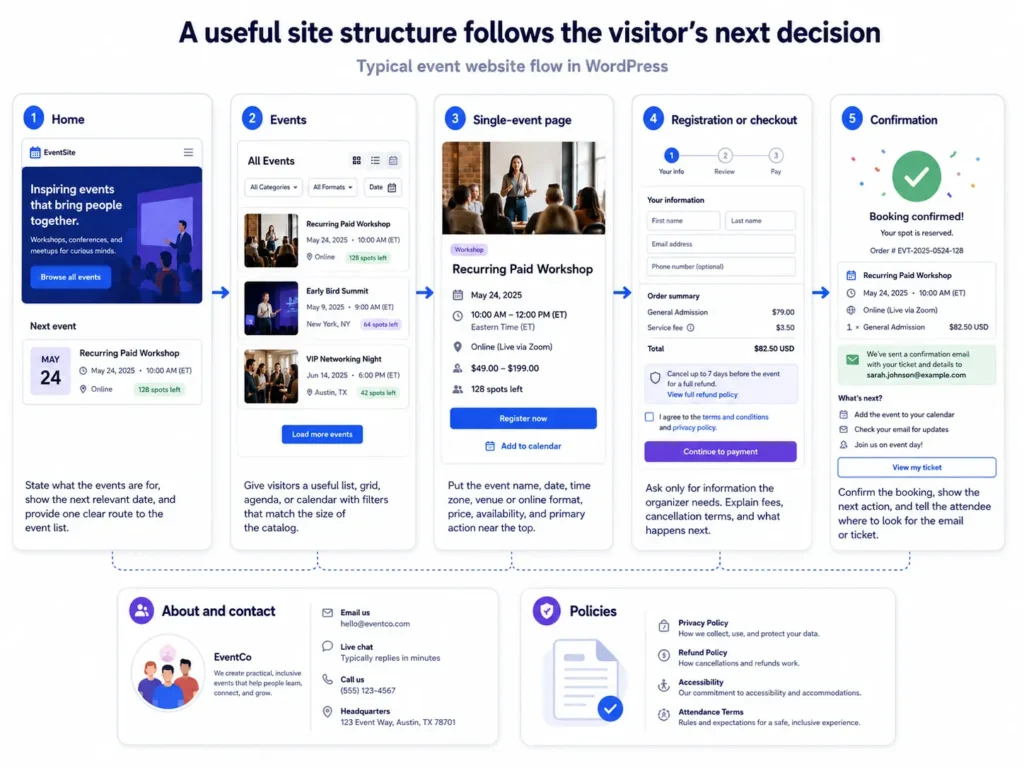 How to Create an Event Website with WordPress and MEC 3 The main visitor path moves from discovery to confirmation, with support pages available when needed.