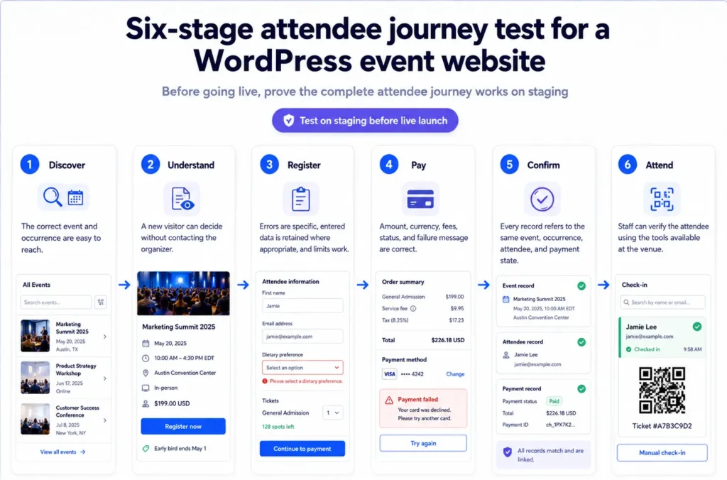 How to Create an Event Website with WordPress and MEC 4 Six-stage attendee journey test for a WordPress event website
