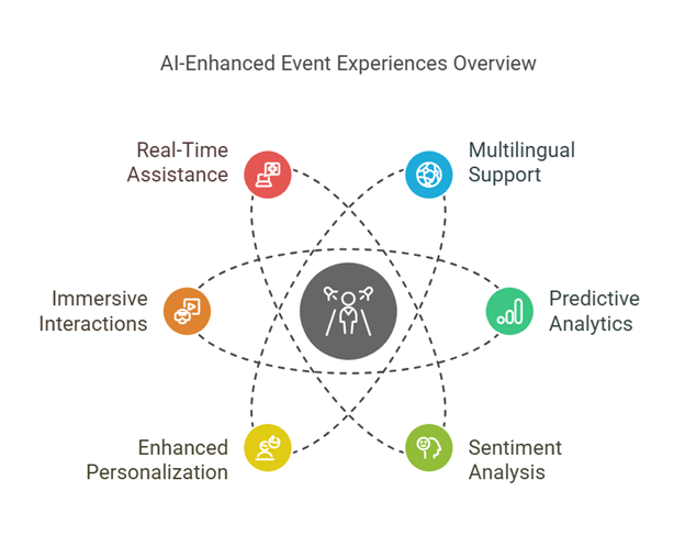 Overview of AI-enhanced event experiences